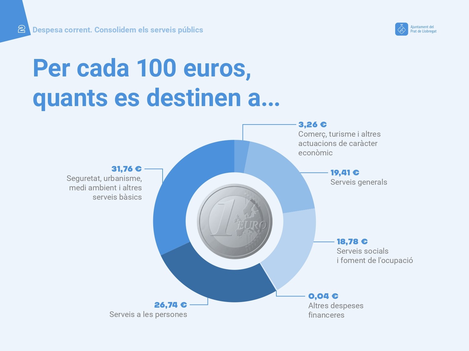 Gràfic d'inversions per habitant publicat per l'Ajuntament