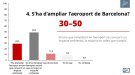 El 50% de la ciutadania de Catalunya està en contra d'ampliar l'aeroport del Prat