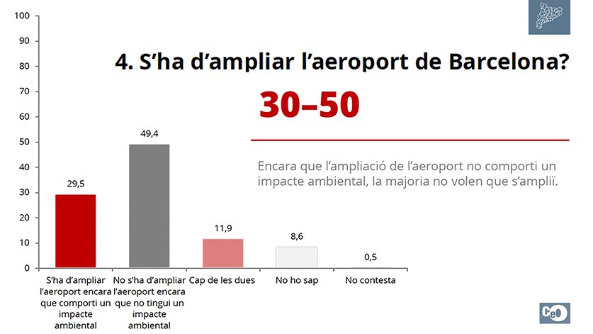 El 50% de la ciutadania de Catalunya està en contra d'ampliar l'aeroport del Prat