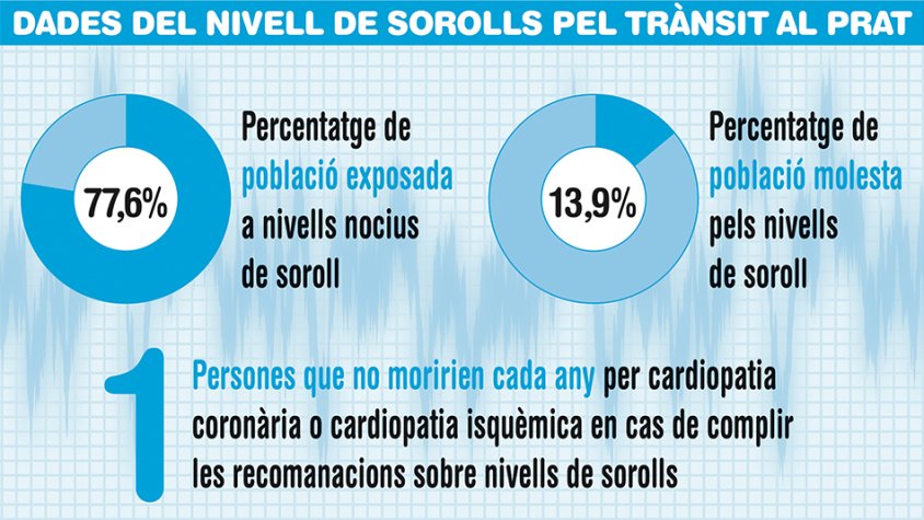 Principals dades sobre el nivell de sorolls causats pel trànsit al Prat