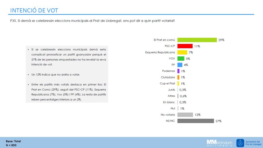Dades del Baròmetre Municipal que es realitza cada sis mesos i analitza diferents aspectes de satisfacció ciutadana