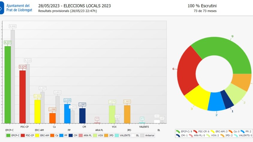 Els resultats de les Municipals del Prat amb el 100% del vot escrutat