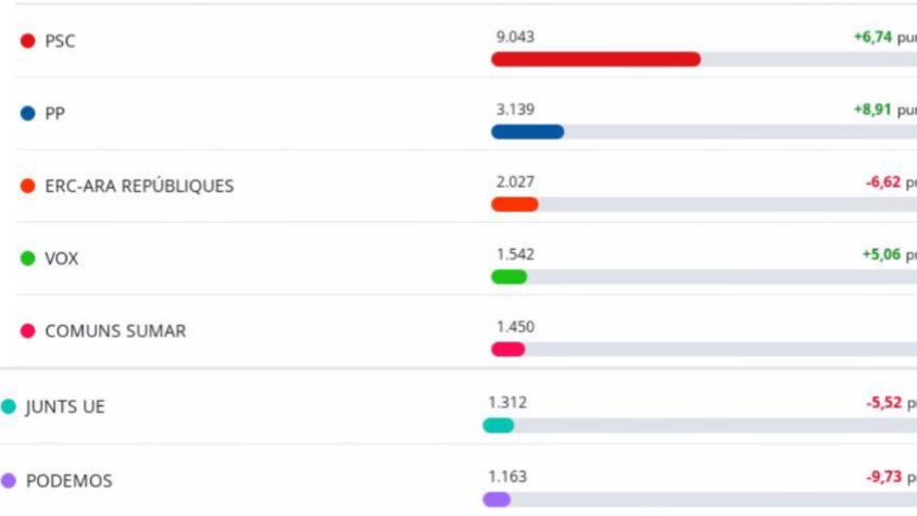 Els resultats de les Eleccions Europees 2024 al Prat